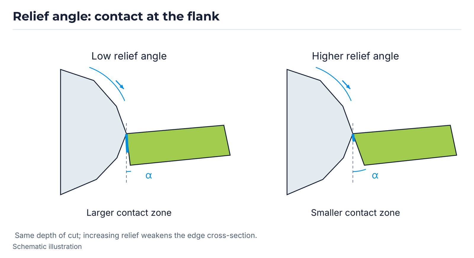 Relief angle: contact at the flank.