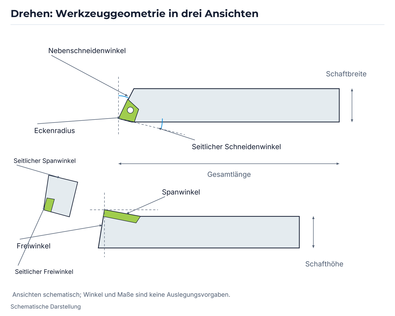 Drehen: Werkzeuggeometrie in drei Ansichten.