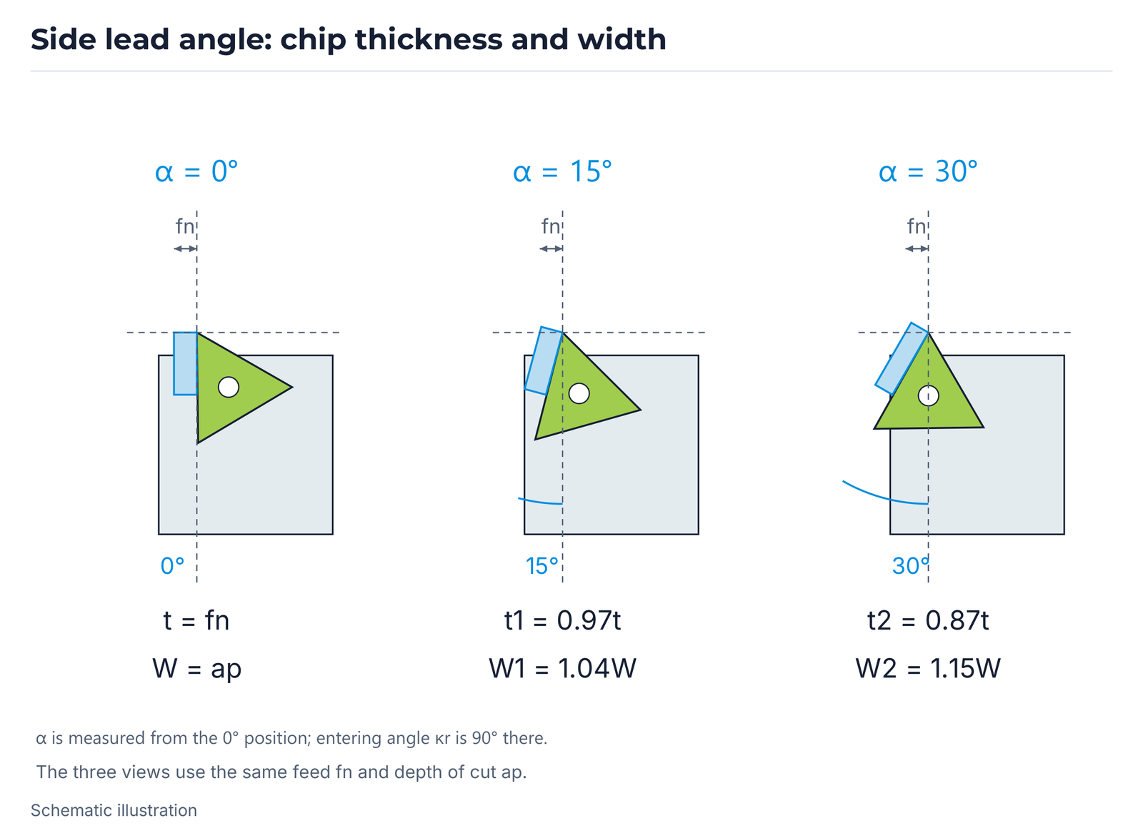 Side lead angle: chip thickness and width.