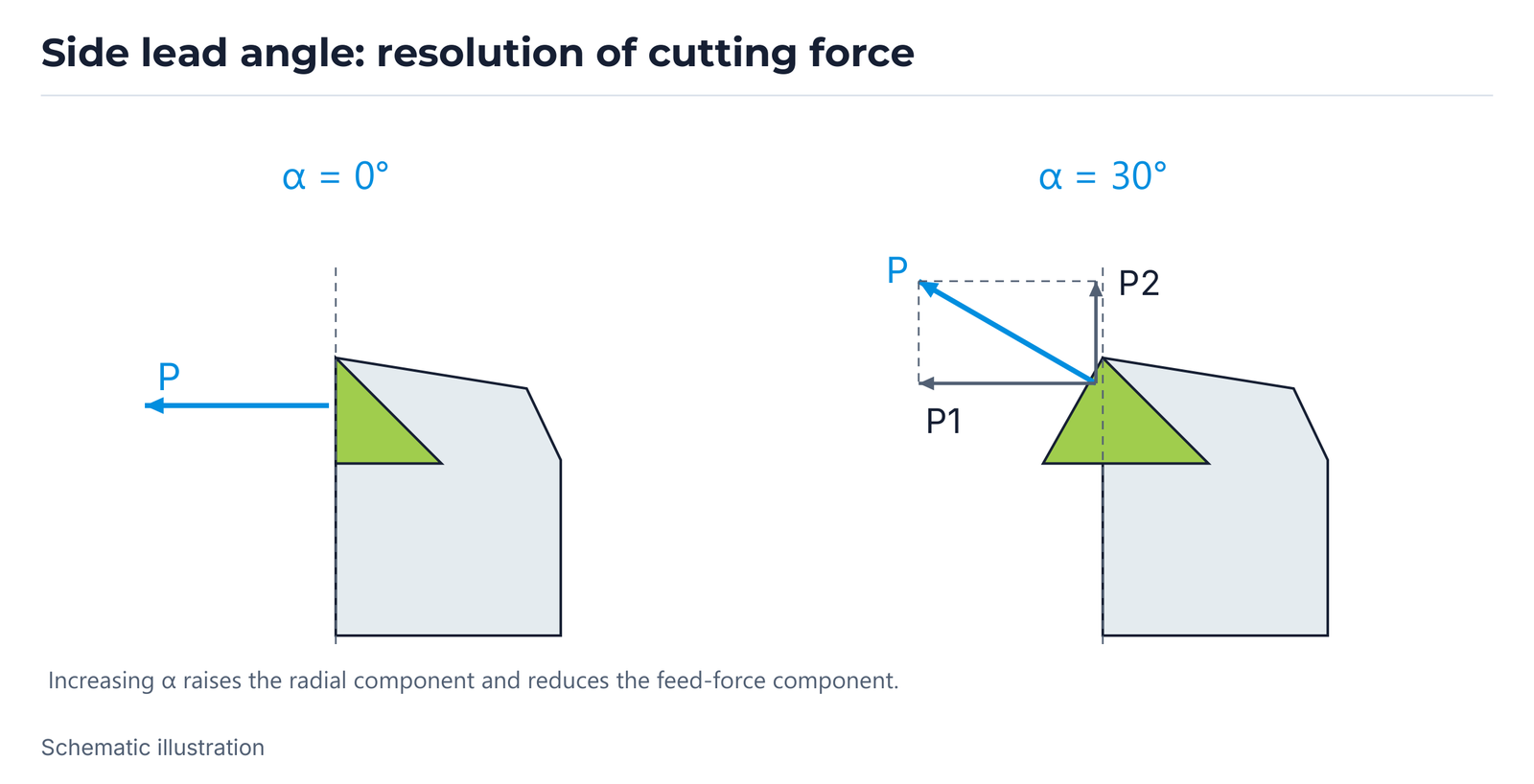 Side lead angle: resolution of cutting force.