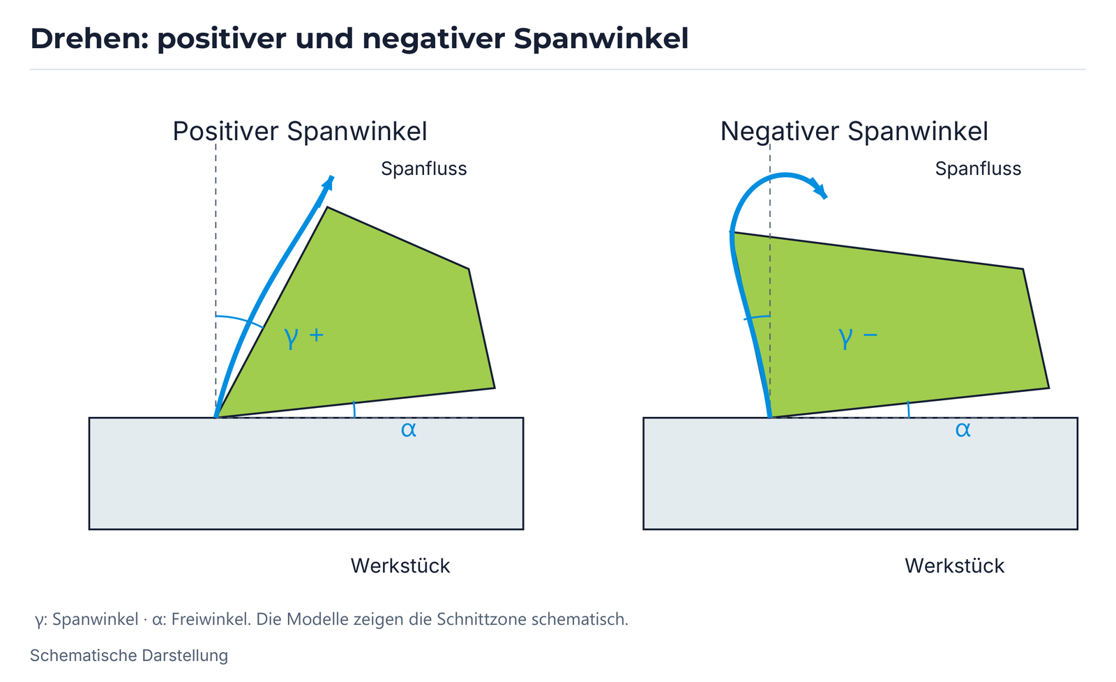 Drehen: positiver und negativer Spanwinkel.