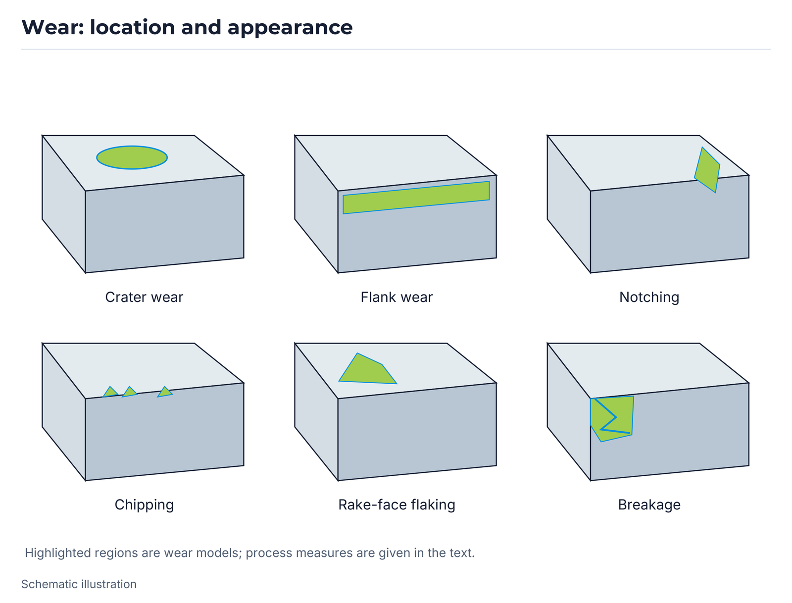 Wear: location and appearance.