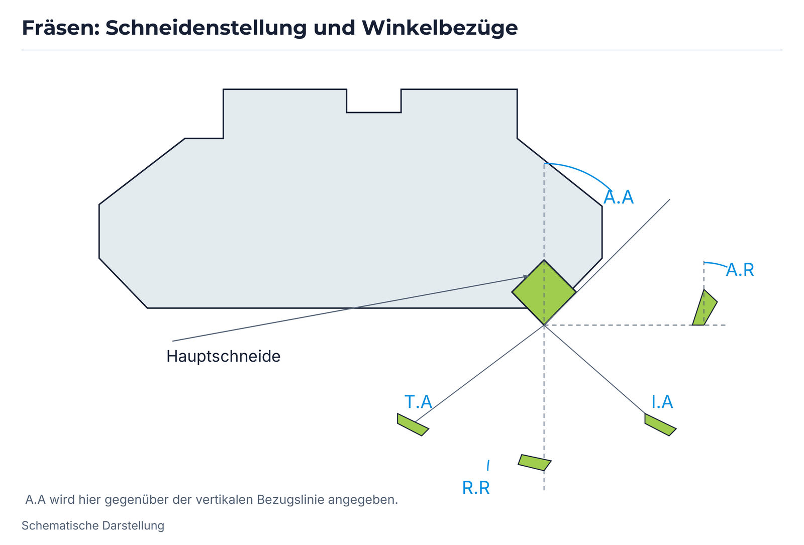 Fräsen: Schneidenstellung und Winkelbezüge.