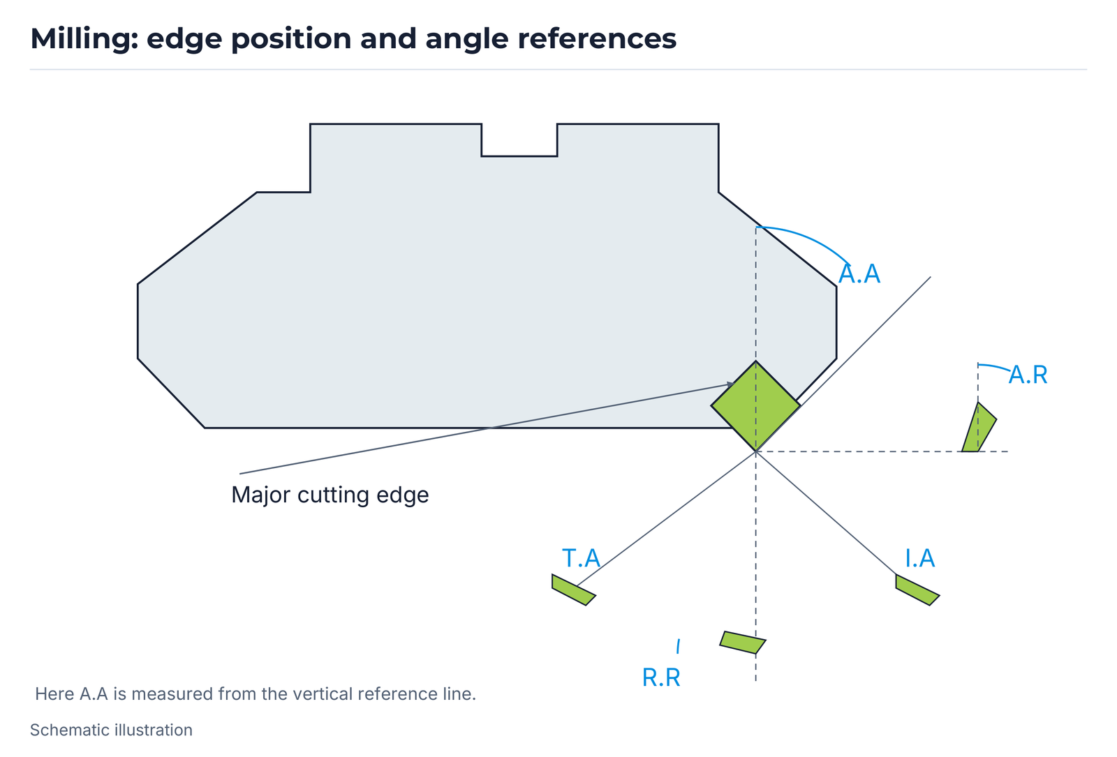 Milling: edge position and angle references.