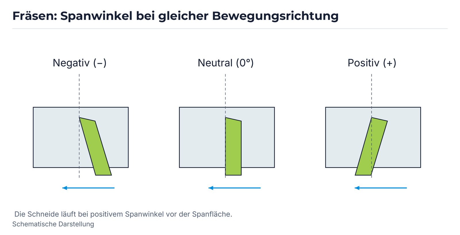 Fräsen: Spanwinkel bei gleicher Bewegungsrichtung.