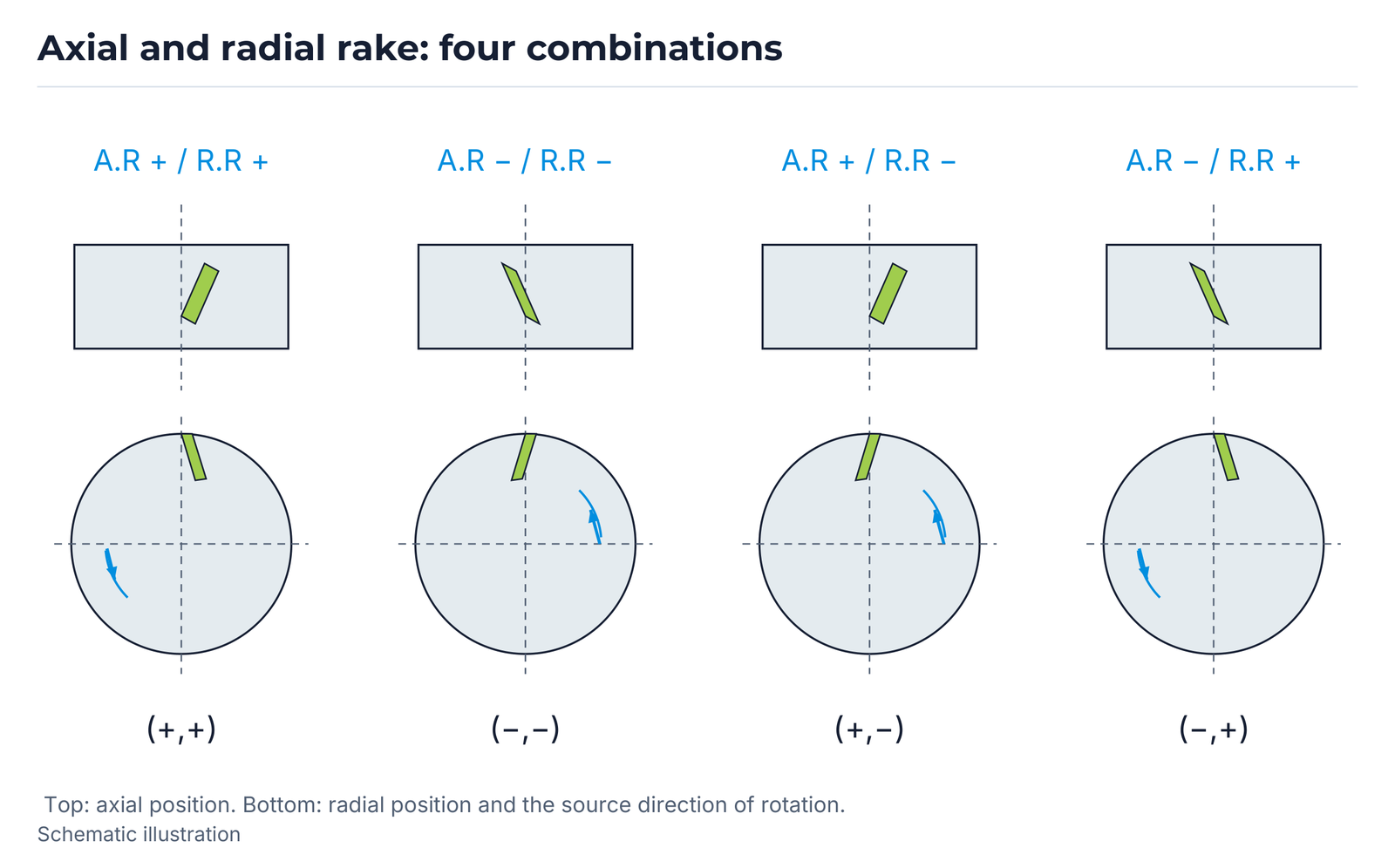 Axial and radial rake: four combinations.