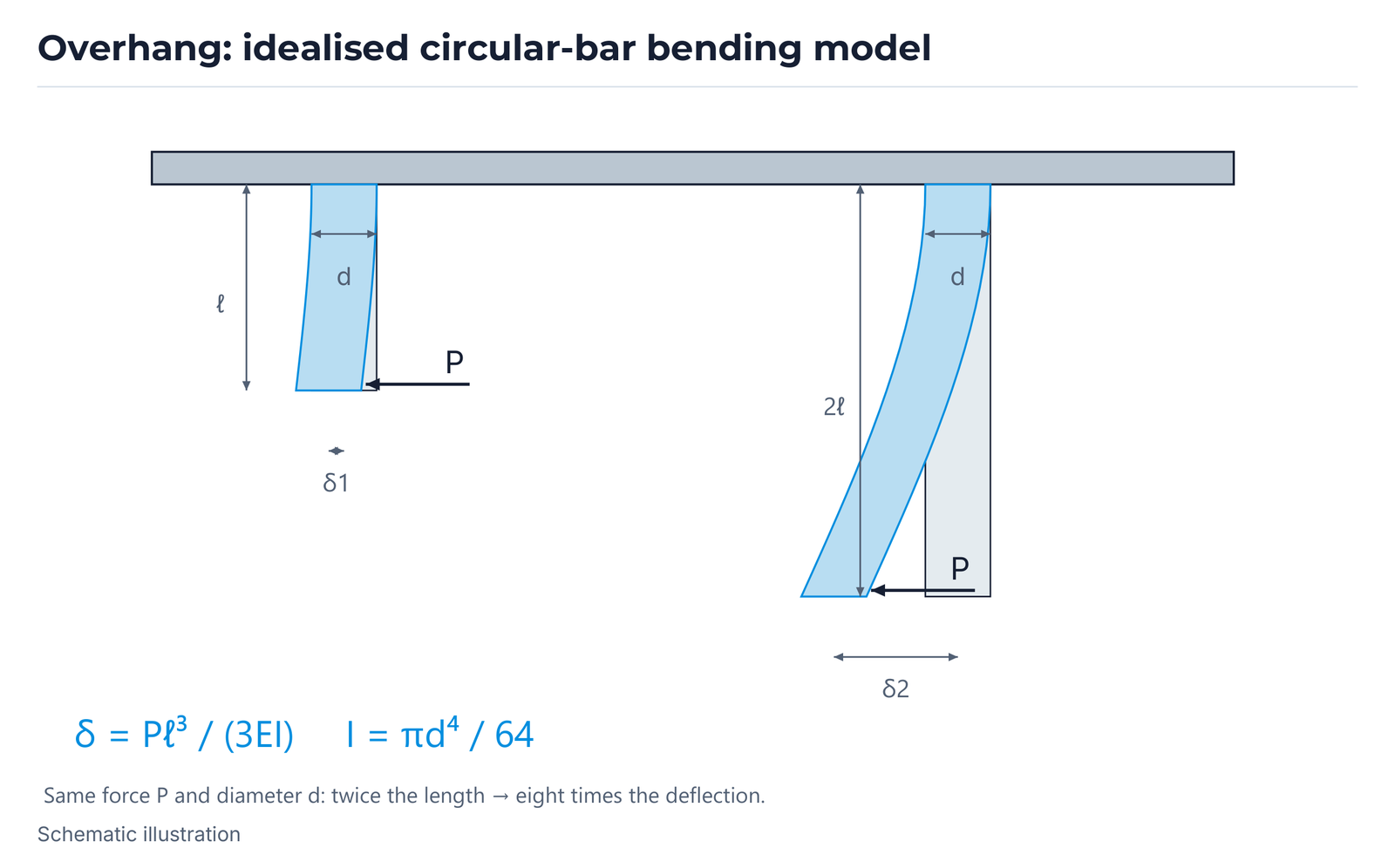 Overhang: idealised circular-bar bending model.