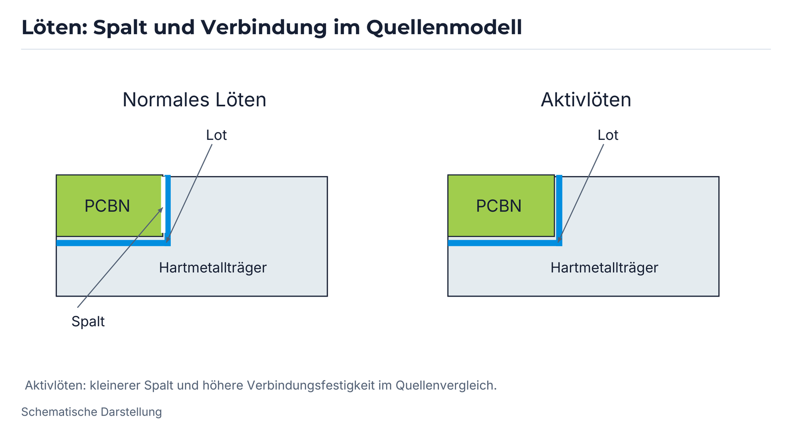 Löten: Spalt und Verbindung im Quellenmodell.