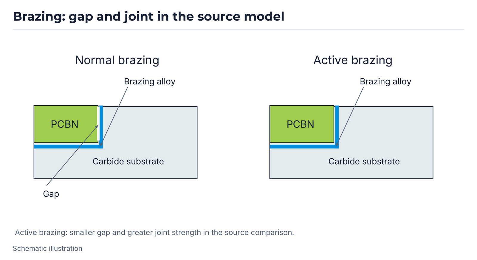Brazing: gap and joint in the source model.