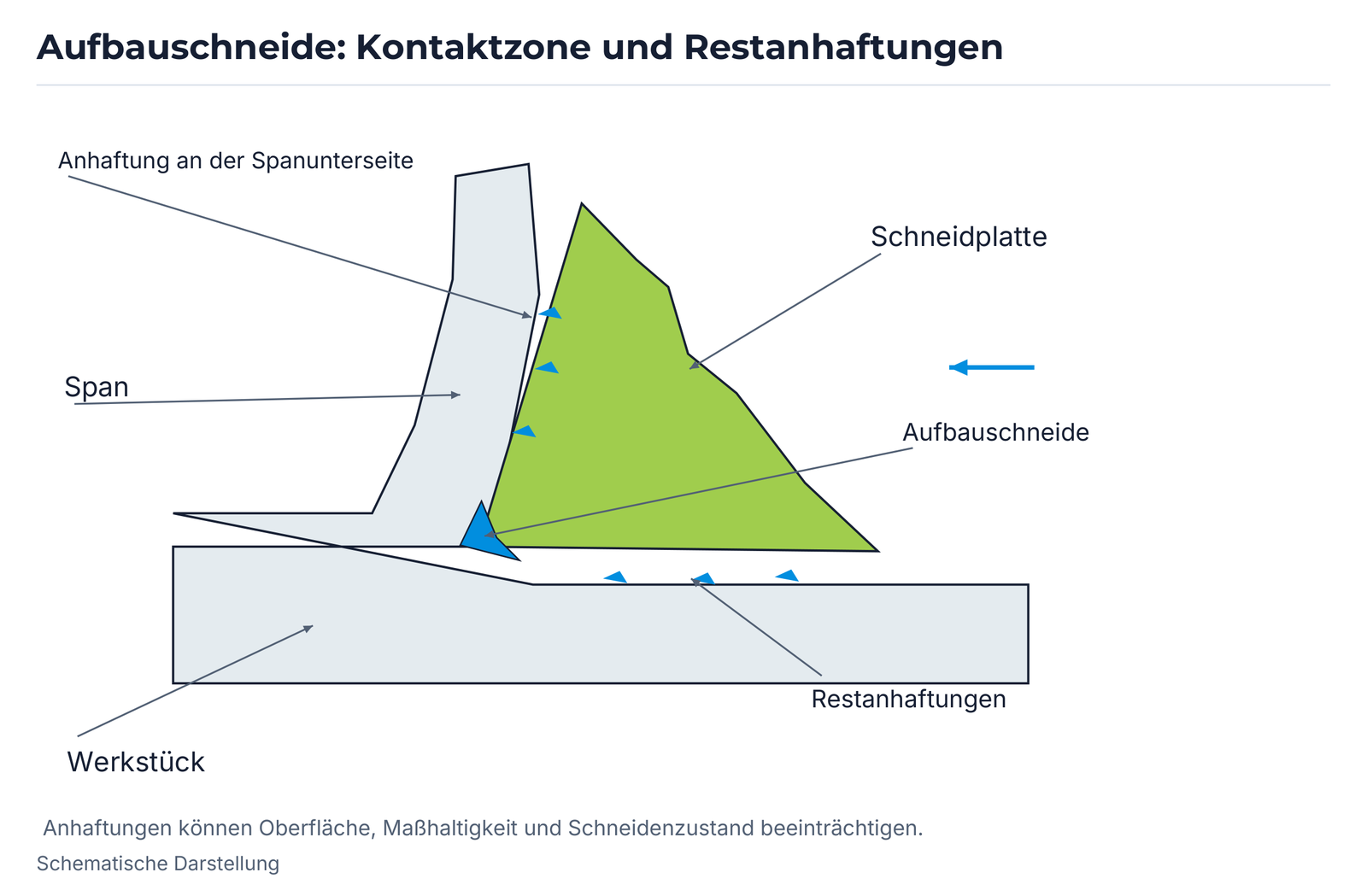 Aufbauschneide: Kontaktzone und Restanhaftungen.