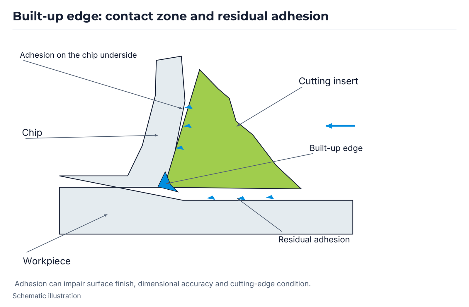 Built-up edge: contact zone and residual adhesion.