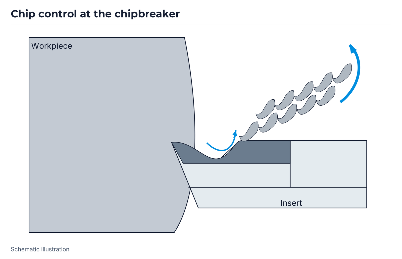 Chip control at the chipbreaker.