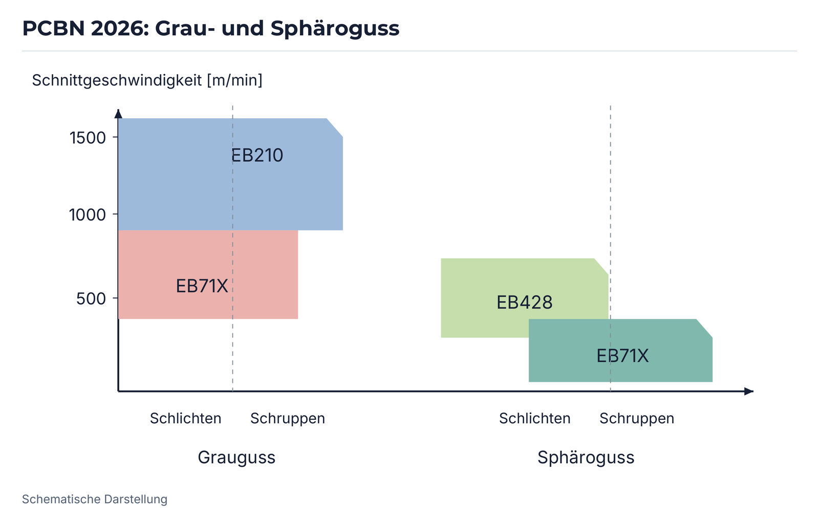 PCBN 2026: Grau- und Sphäroguss.