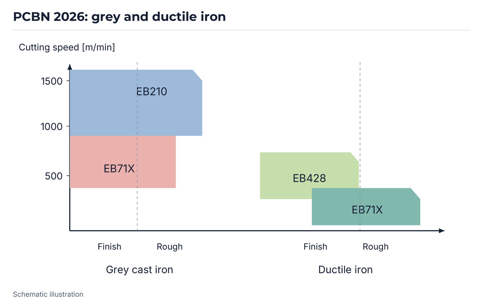 PCBN 2026: grey and ductile iron.