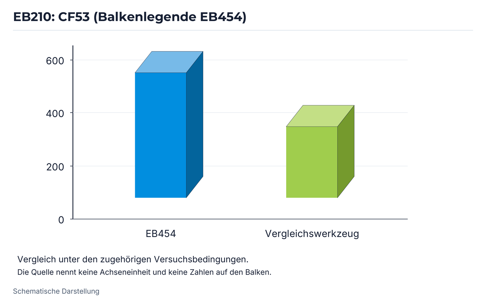 EB210: CF53 (Balkenlegende EB454).
