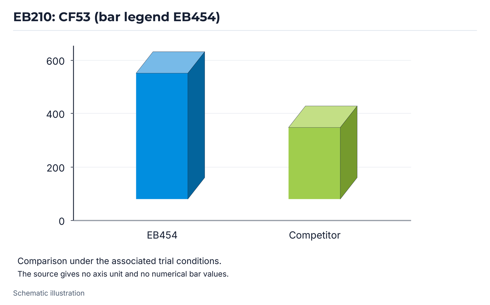 EB210: CF53 (bar legend EB454).