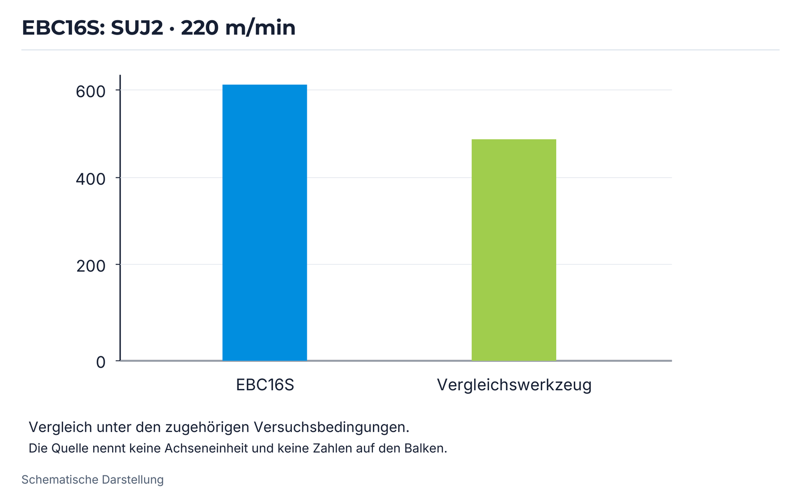 EBC16S: SUJ2 · 220 m/min.