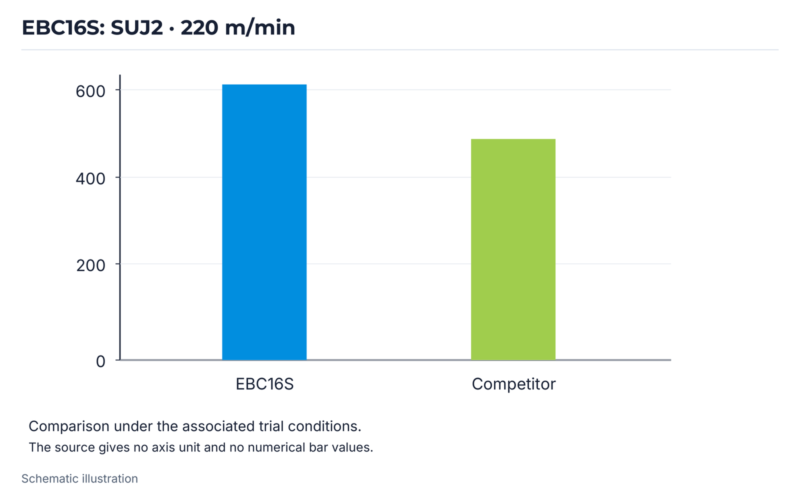 EBC16S: SUJ2 · 220 m/min.