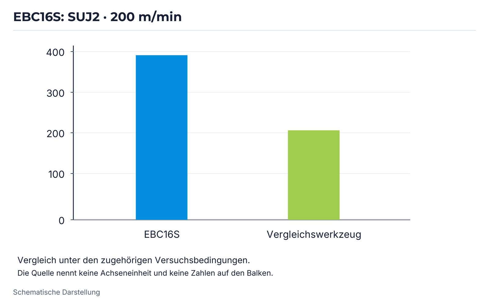 EBC16S: SUJ2 · 200 m/min.