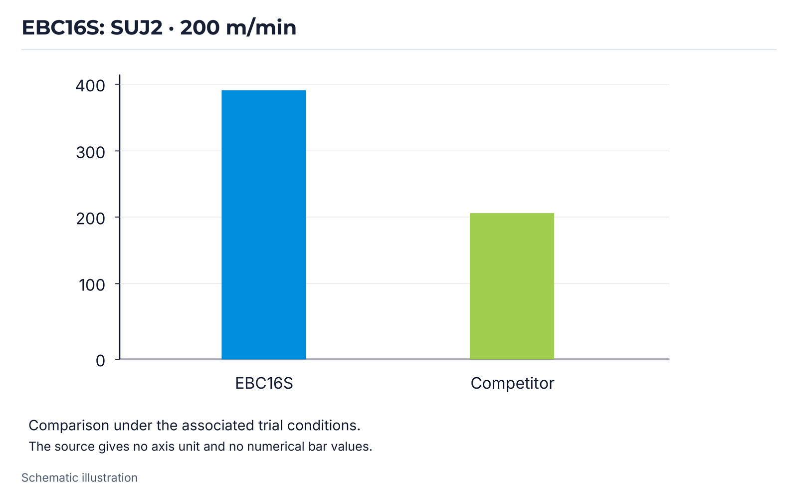 EBC16S: SUJ2 · 200 m/min.