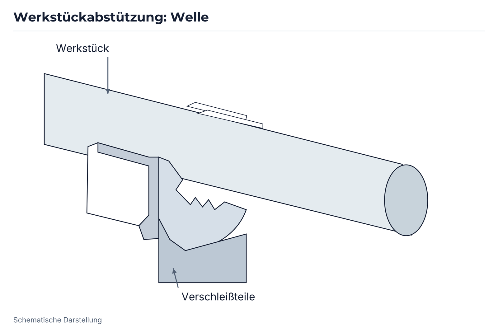 Werkstückabstützung: Welle.