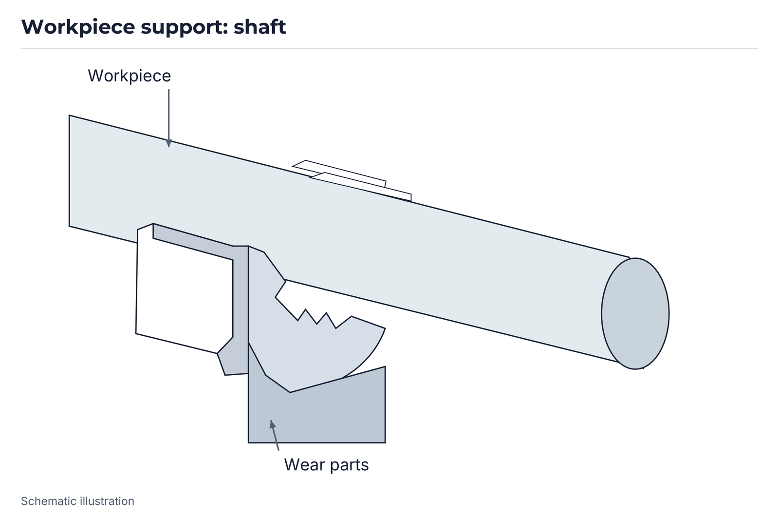 Workpiece support: shaft.