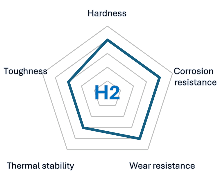 H2: qualitative Eigenschaftsdarstellung des Herstellers; keine Messskala.