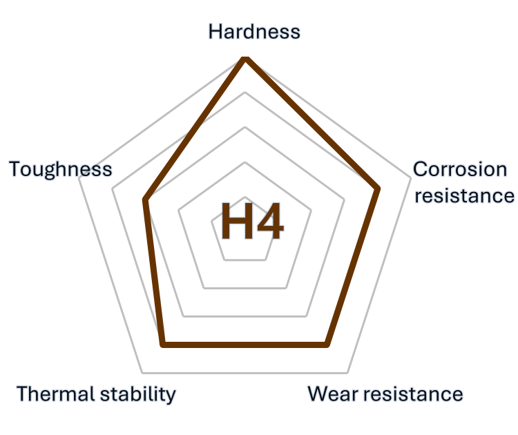 H4: qualitative Eigenschaftsdarstellung des Herstellers; keine Messskala.