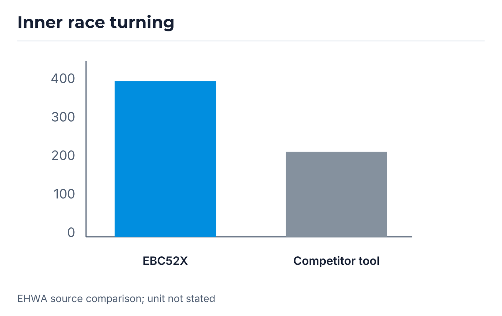 Inner race: EBC52X compared with the competitor tool.