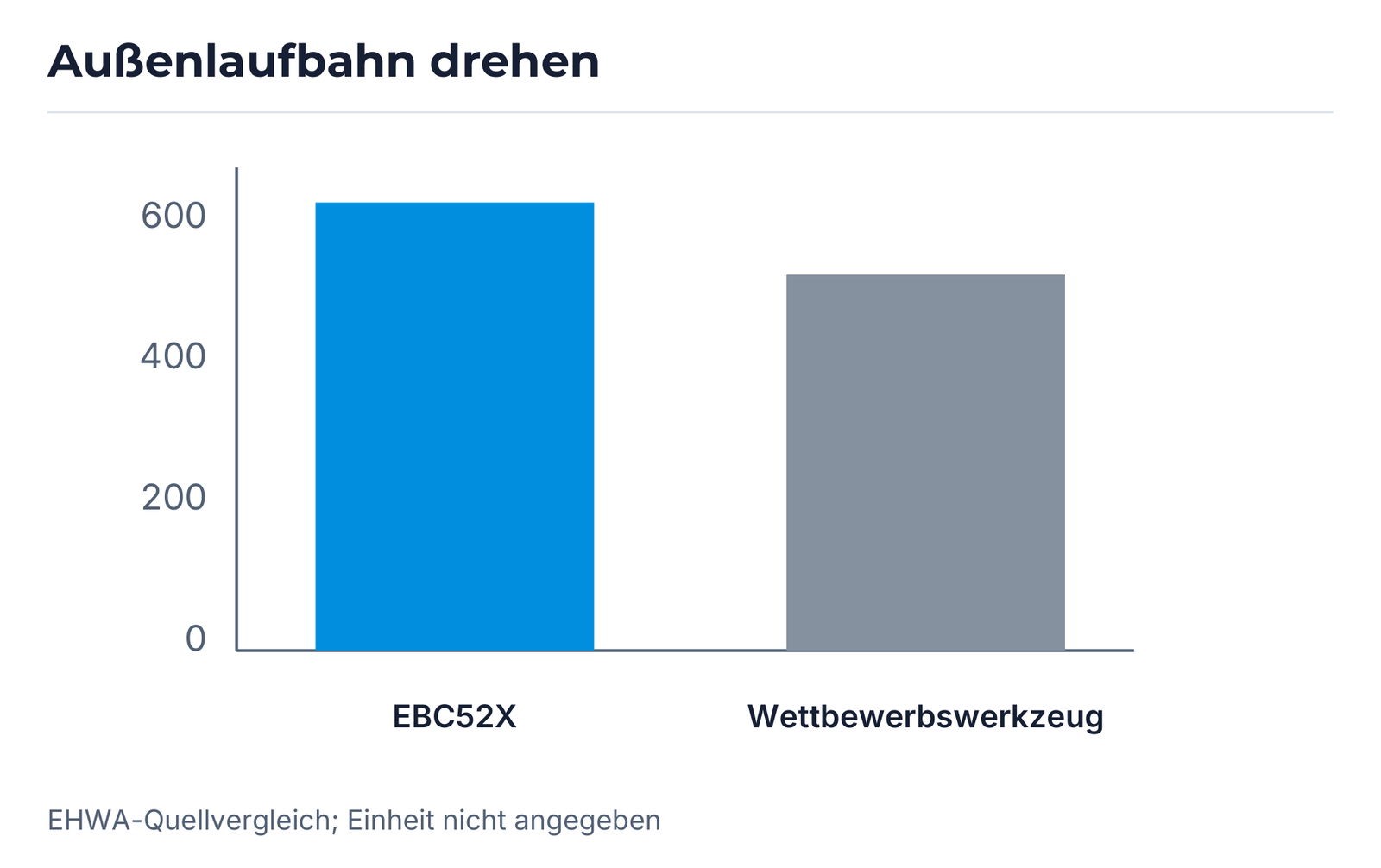 Außenlaufbahn: EBC52X im Vergleich zum Wettbewerbswerkzeug.