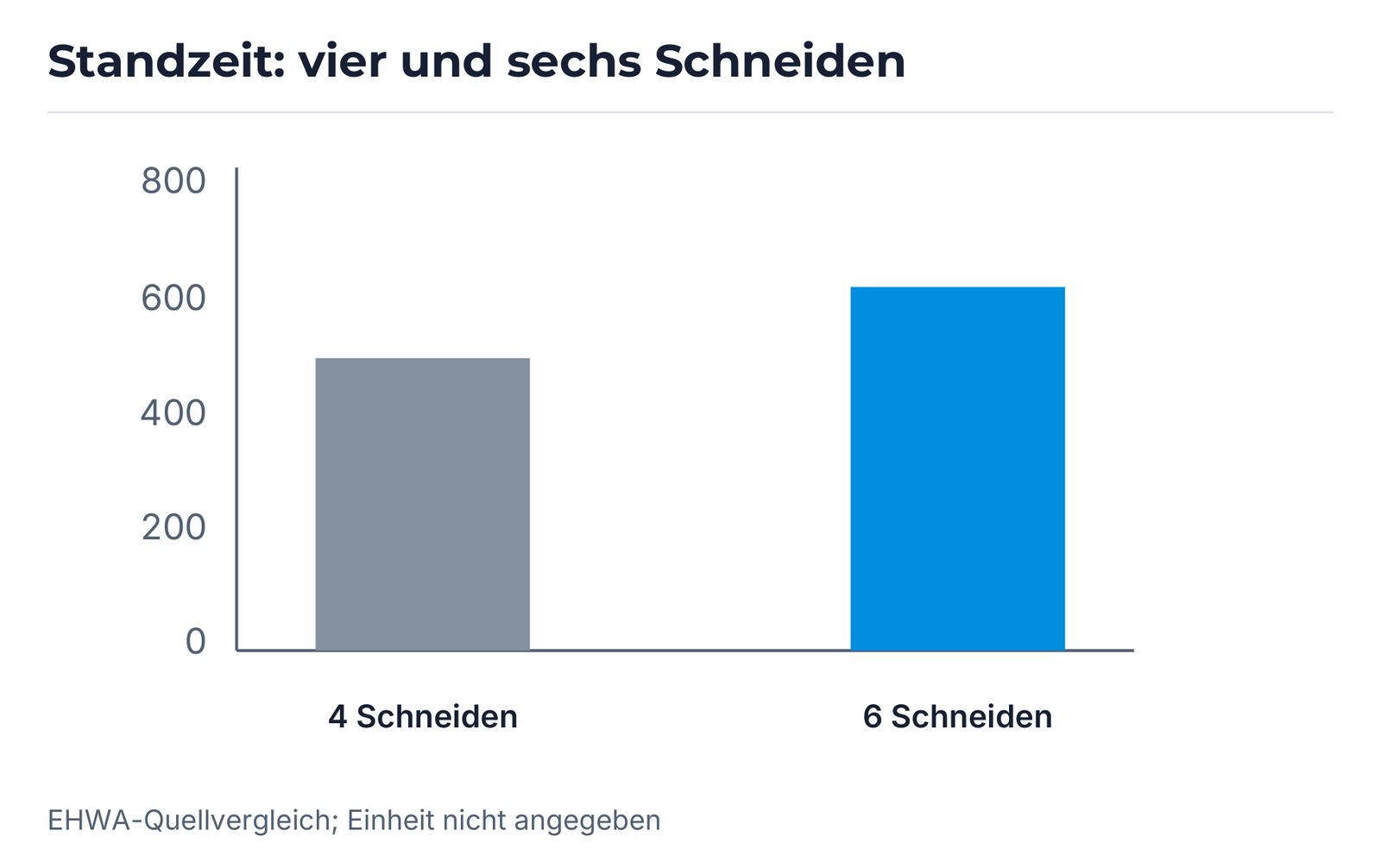 Standzeitvergleich: vier und sechs Schneiden auf der Originalskala.