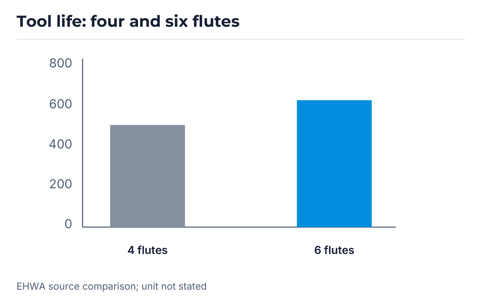 Tool-life comparison: four and six flutes on the original scale.