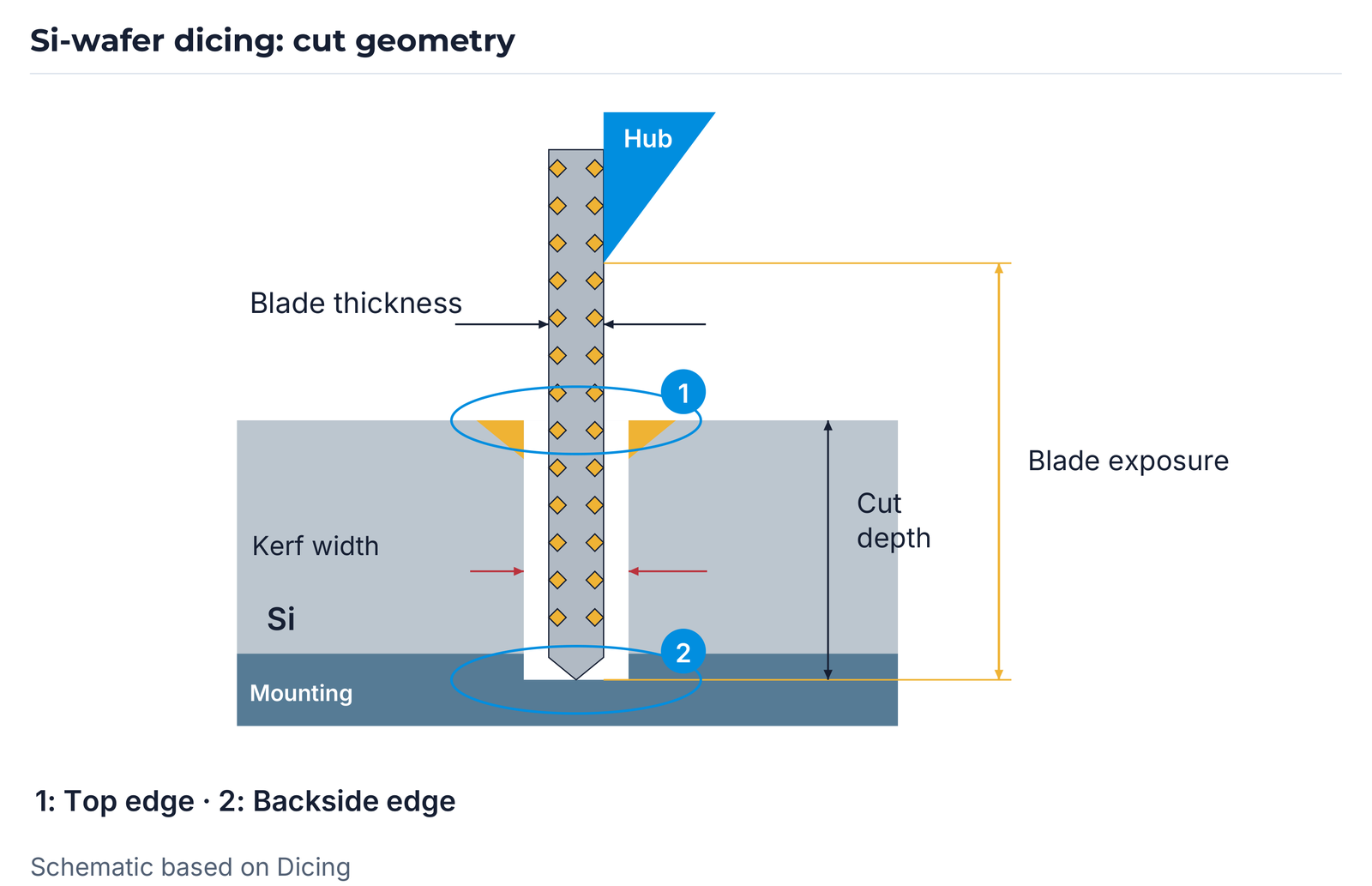 Schematic cut geometry showing hub, blade thickness, kerf width, blade exposure, cut depth, silicon and mounting. 1 denotes the top edge and 2 the backside edge.