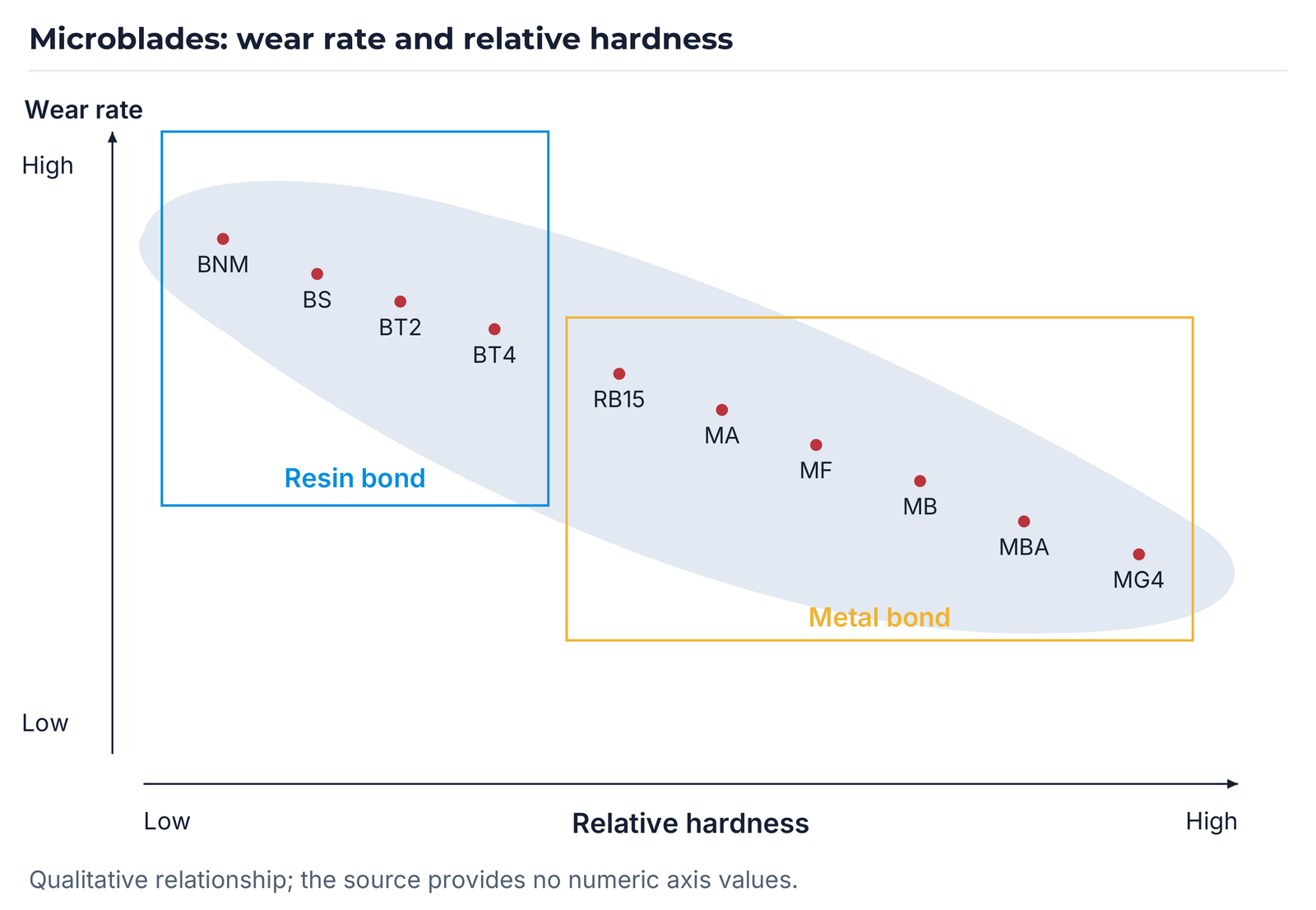Qualitative bond relationship based on Micro-Blade 2018; no numeric hardness or wear unit.