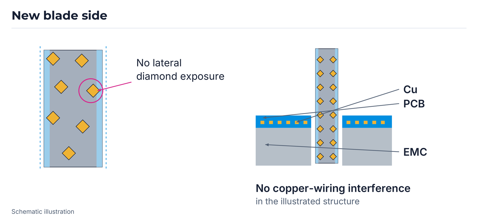 New blade side without lateral diamond exposure in the illustrated PCB/Cu/EMC structure, schematic based on Micro-Blade 2018.