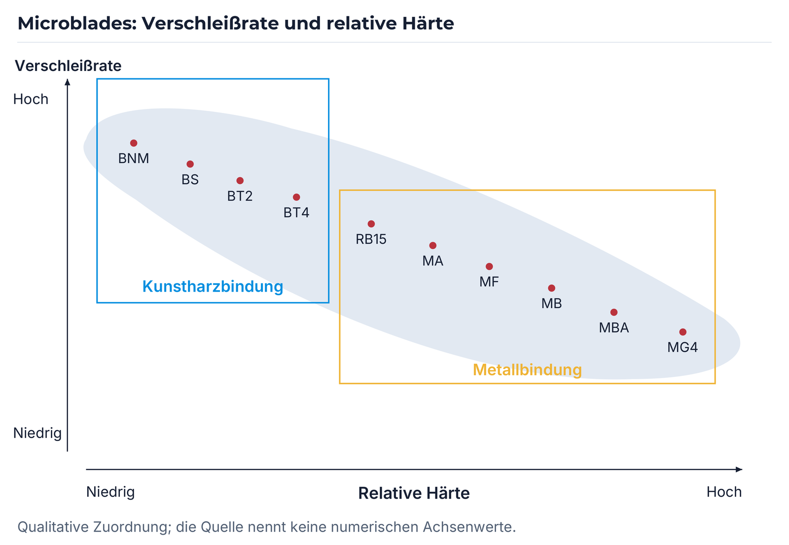 Qualitative Bindungszuordnung nach Micro-Blade; ohne numerische Härte- oder Verschleißeinheit.