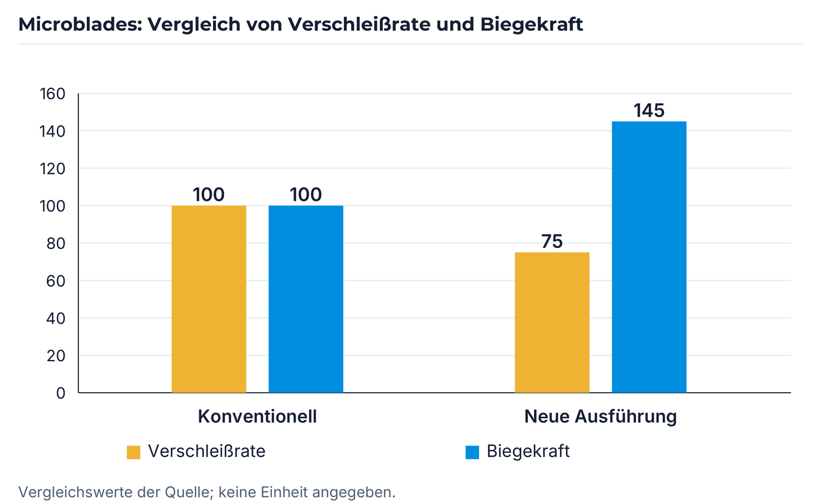 Vergleich nach Micro-Blade: Verschleißrate 100/75 und Biegekraft 100/145; Achse 0–160.