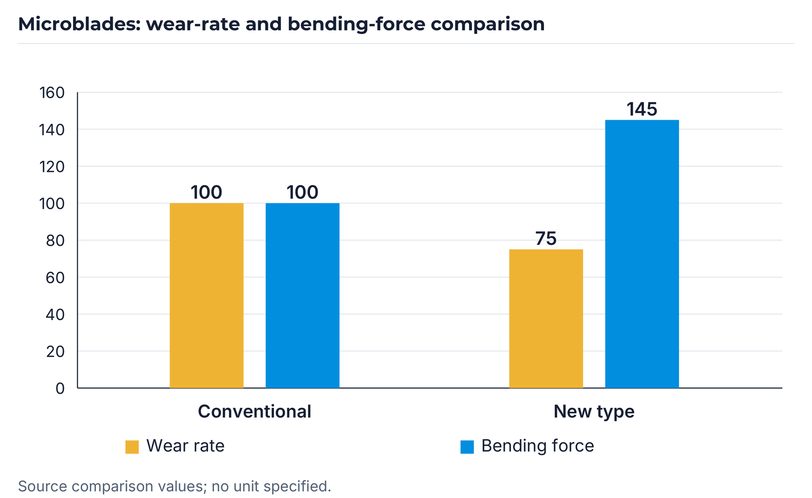 Comparison based on Micro-Blade: wear rate 100/75 and bending force 100/145; axis 0–160.