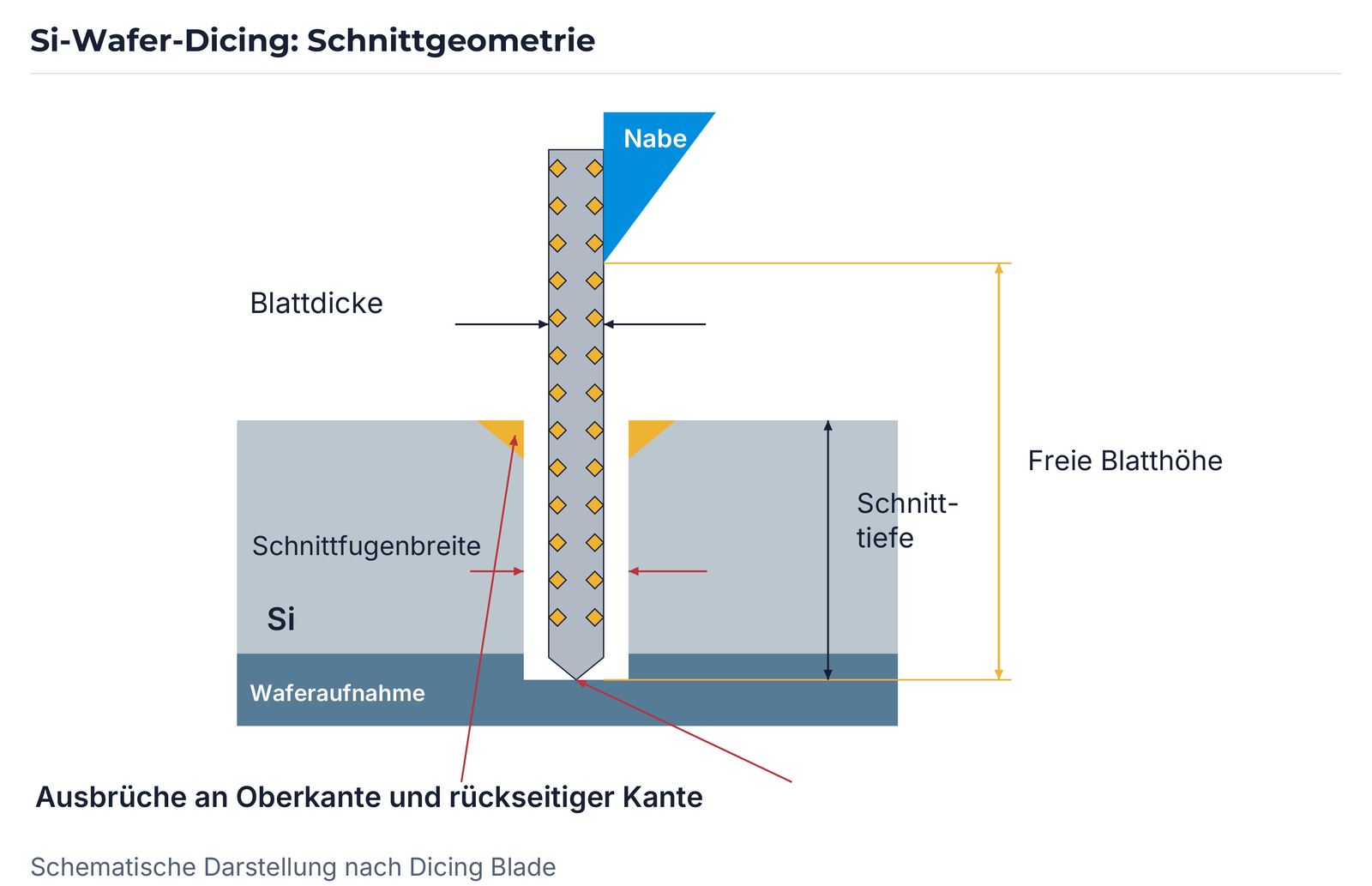 Schematische Schnittgeometrie der Fassung Dicing Blade: Markierungen für Ausbrüche an Oberkante und rückseitiger Kante.