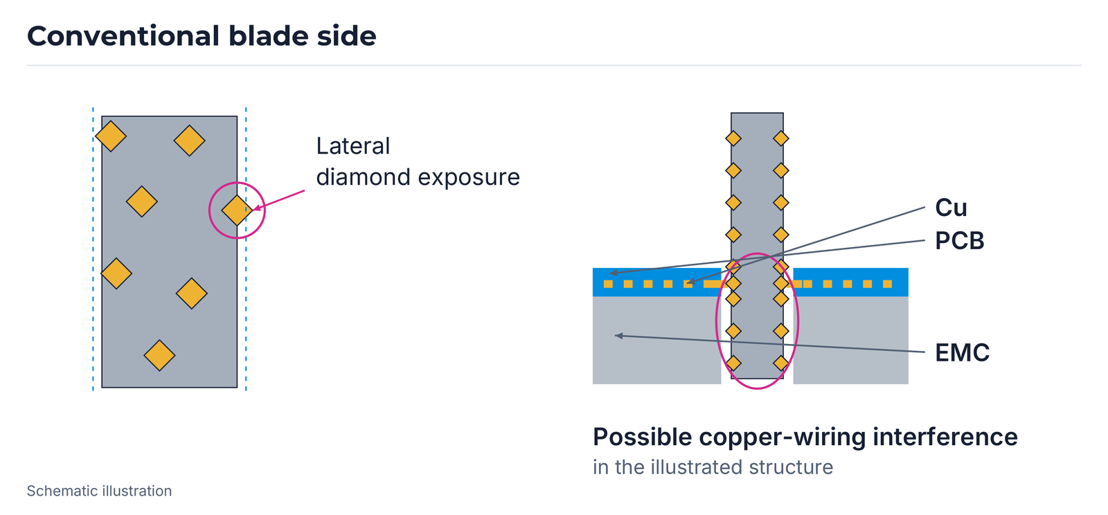 Conventional blade side and possible copper-wiring interference, schematic based on Micro-Blade 2018 New.