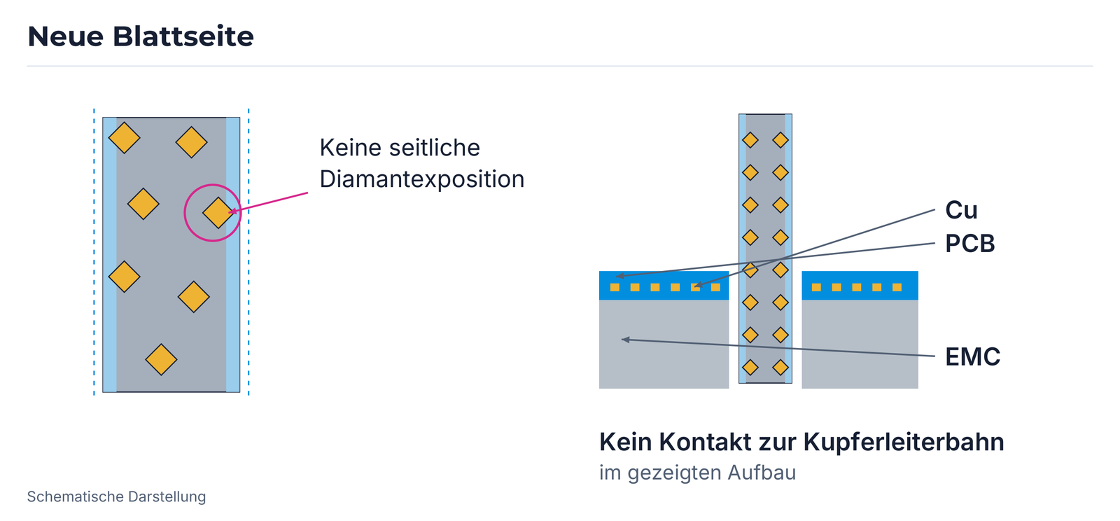 Neue Blattseite ohne seitlichen Diamantüberstand im gezeigten PCB/Cu/EMC-Aufbau, Schema nach Micro-Blade 2018 New.