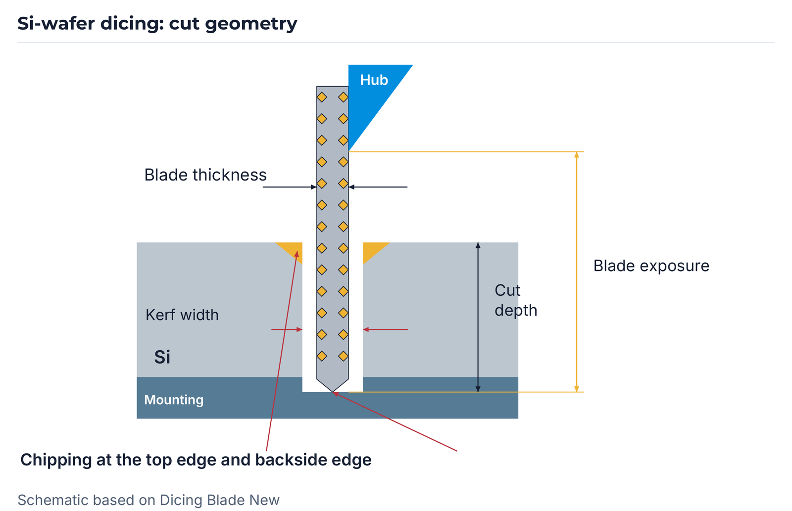 Schematic cut geometry from edition Dicing Blade New: indications of chipping at the top and backside edges.