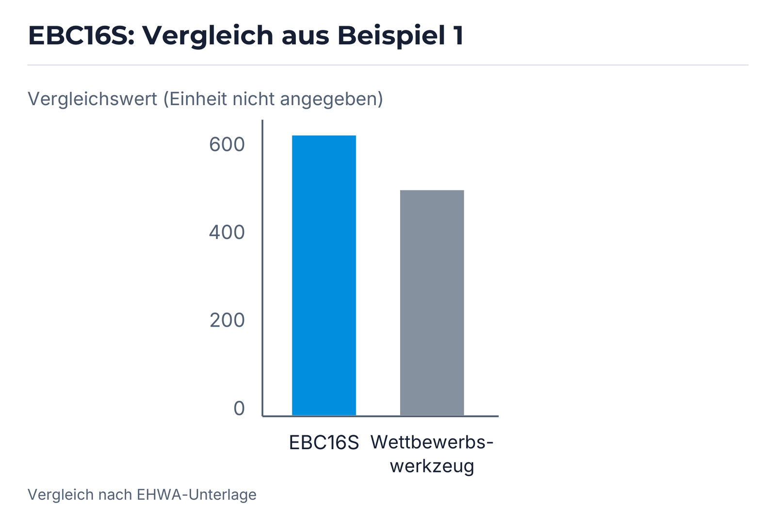 Vergleichsdiagramm zu Beispiel 1: EBC16S und Wettbewerbswerkzeug; Achseneinheit in der Unterlage nicht angegeben.