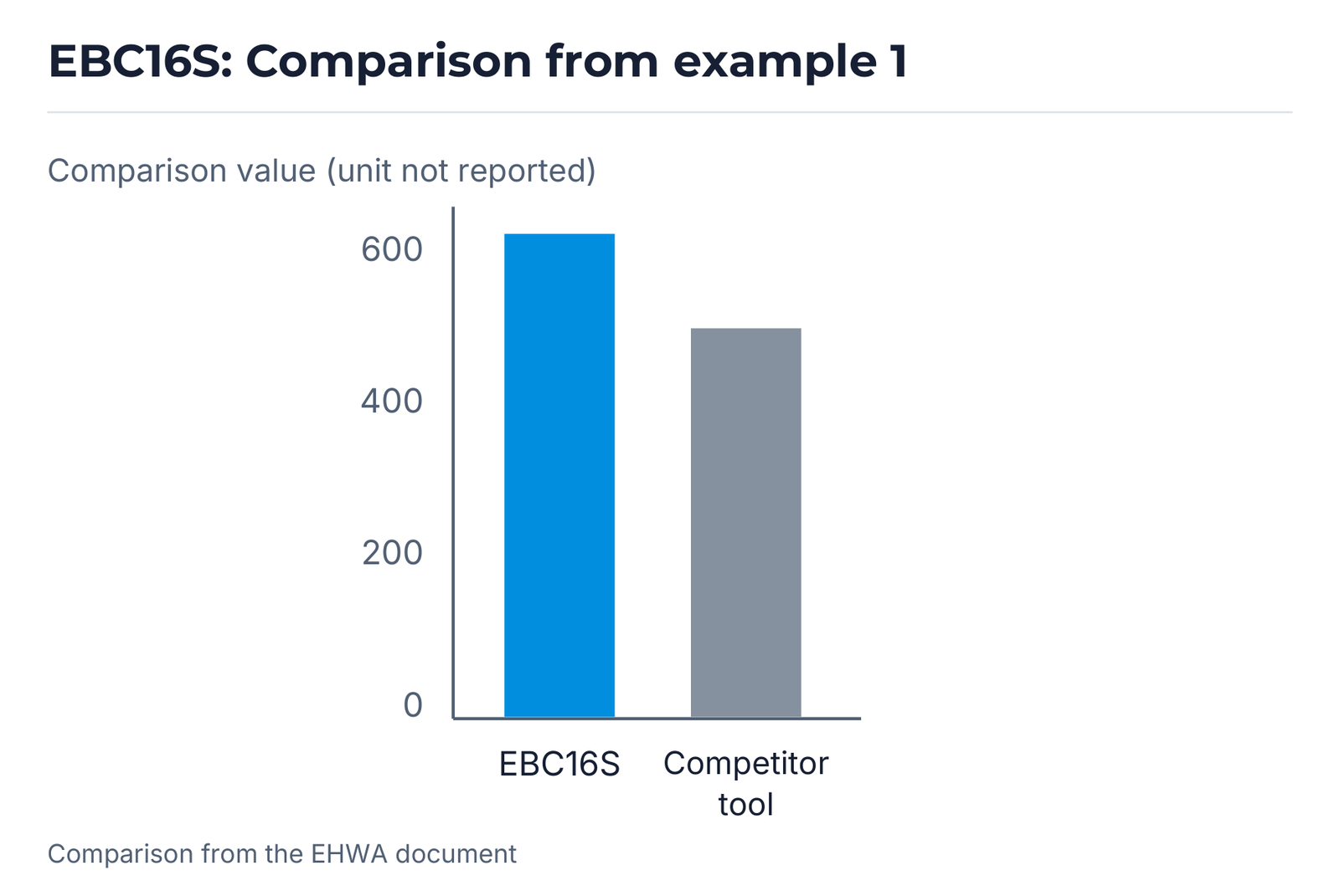 Comparison chart for example 1: EBC16S and competitor tool; the document does not specify the axis unit.