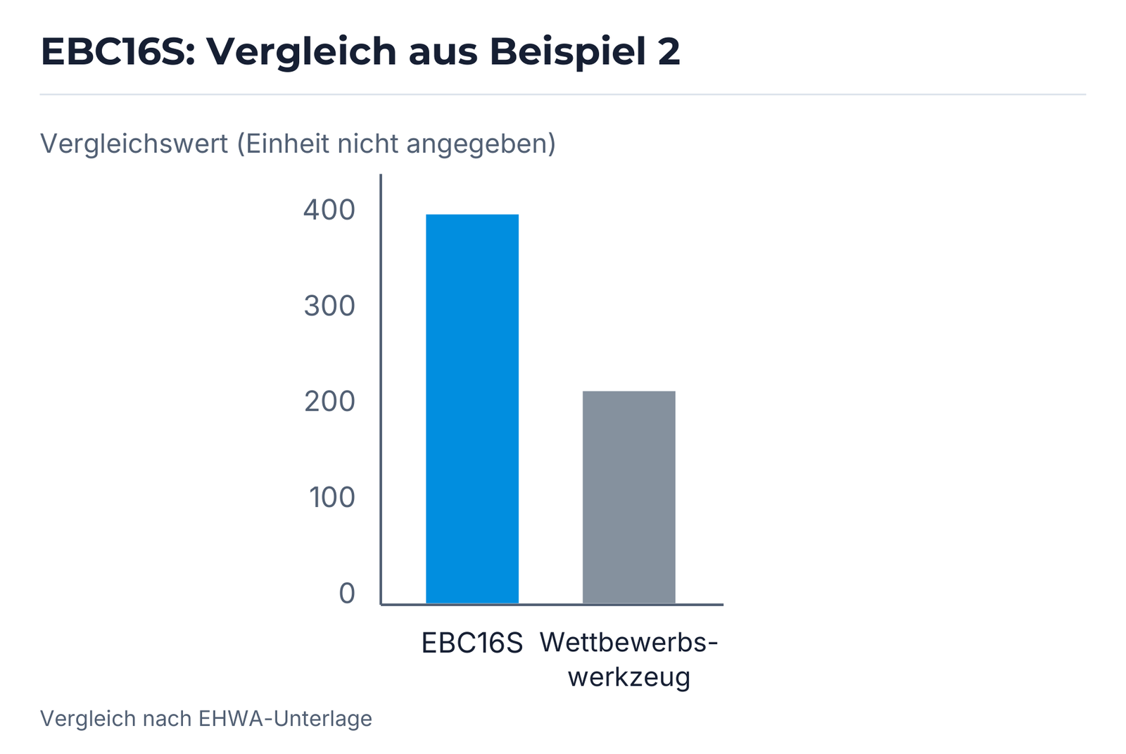 Vergleichsdiagramm zu Beispiel 2: EBC16S und Wettbewerbswerkzeug; Achseneinheit in der Unterlage nicht angegeben.