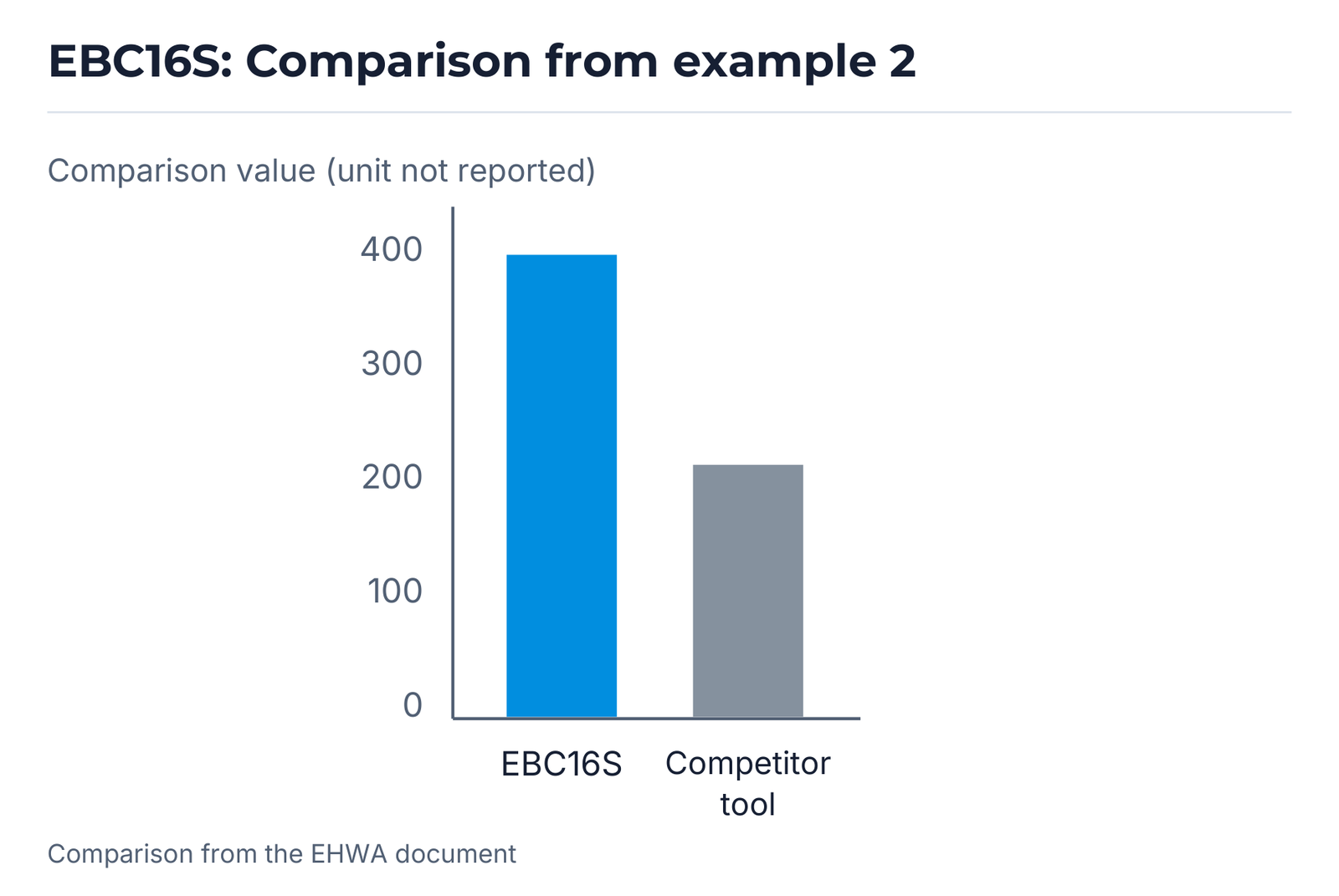 Comparison chart for example 2: EBC16S and competitor tool; the document does not specify the axis unit.