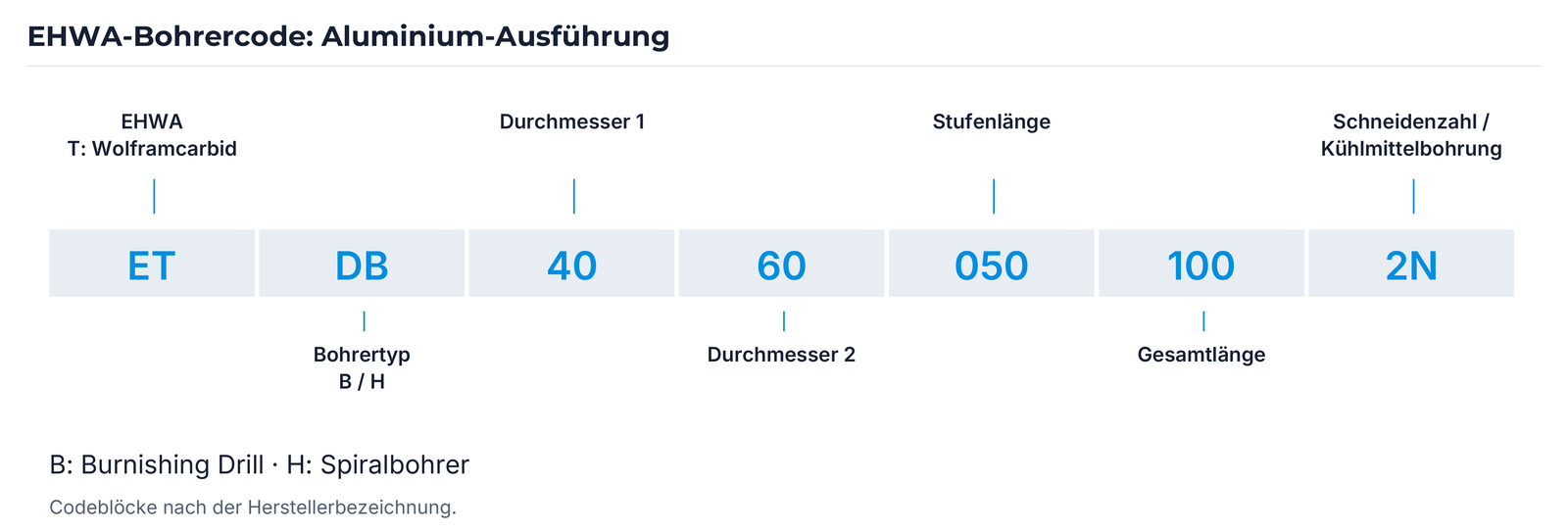 Aufbau des Bohrercodes am Aluminium-Beispiel.