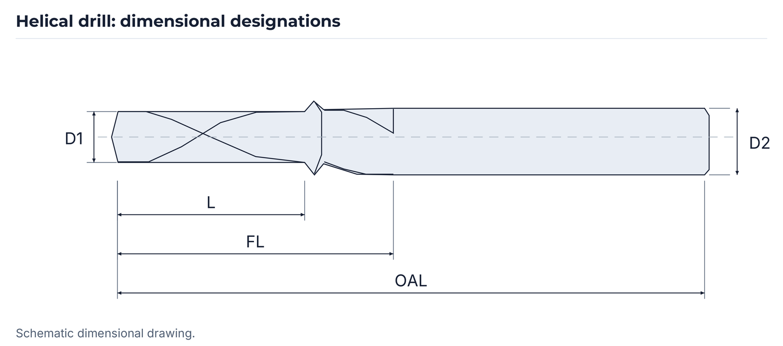 Helical-drill dimensional drawing with D1, D2, L, FL and OAL.