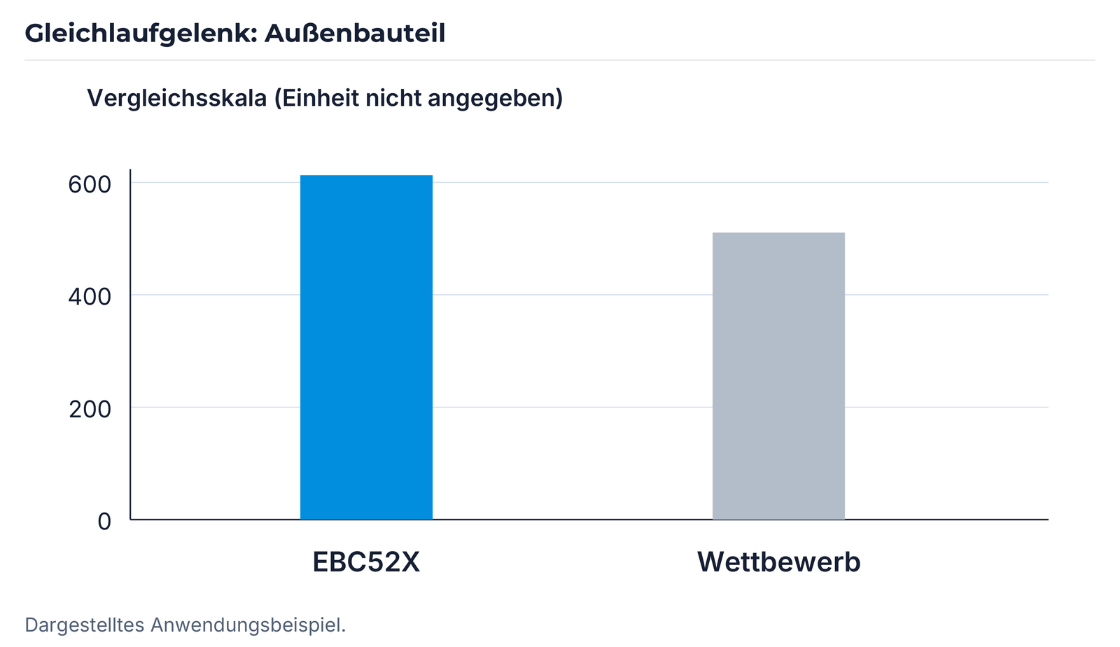 EBC52X-Vergleich für das Außenbauteil mit vollständiger Originalskala.