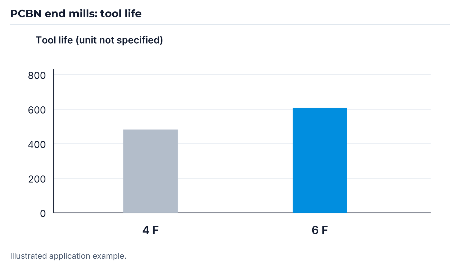 Tool-life comparison of the four- and six-flute designs.